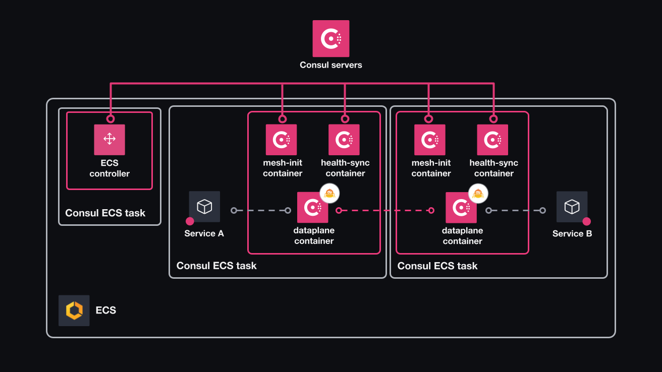 Diagram that provides an overview of the Consul Architecture on ECS 